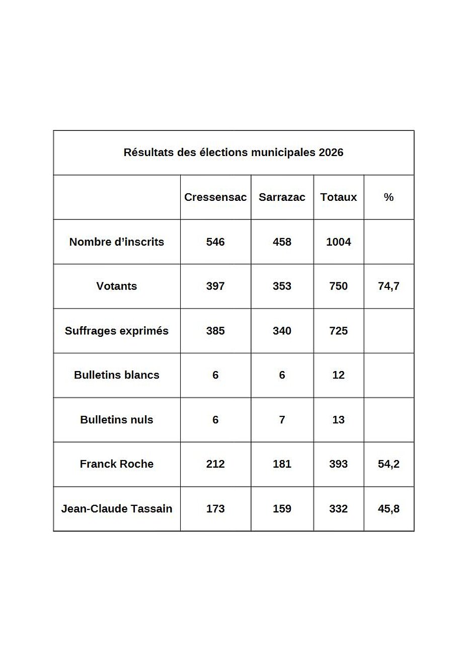 Résultats des élections municipales 2026