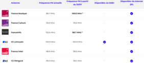 Tableau des fréquences de Radiofrance au 22 juillet 2026