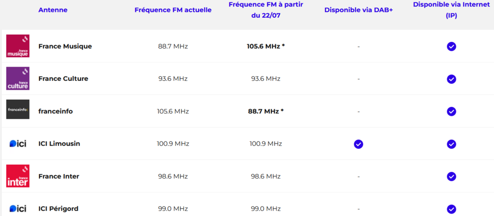 Tableau des fréquences de Radiofrance au 22 juillet 2026